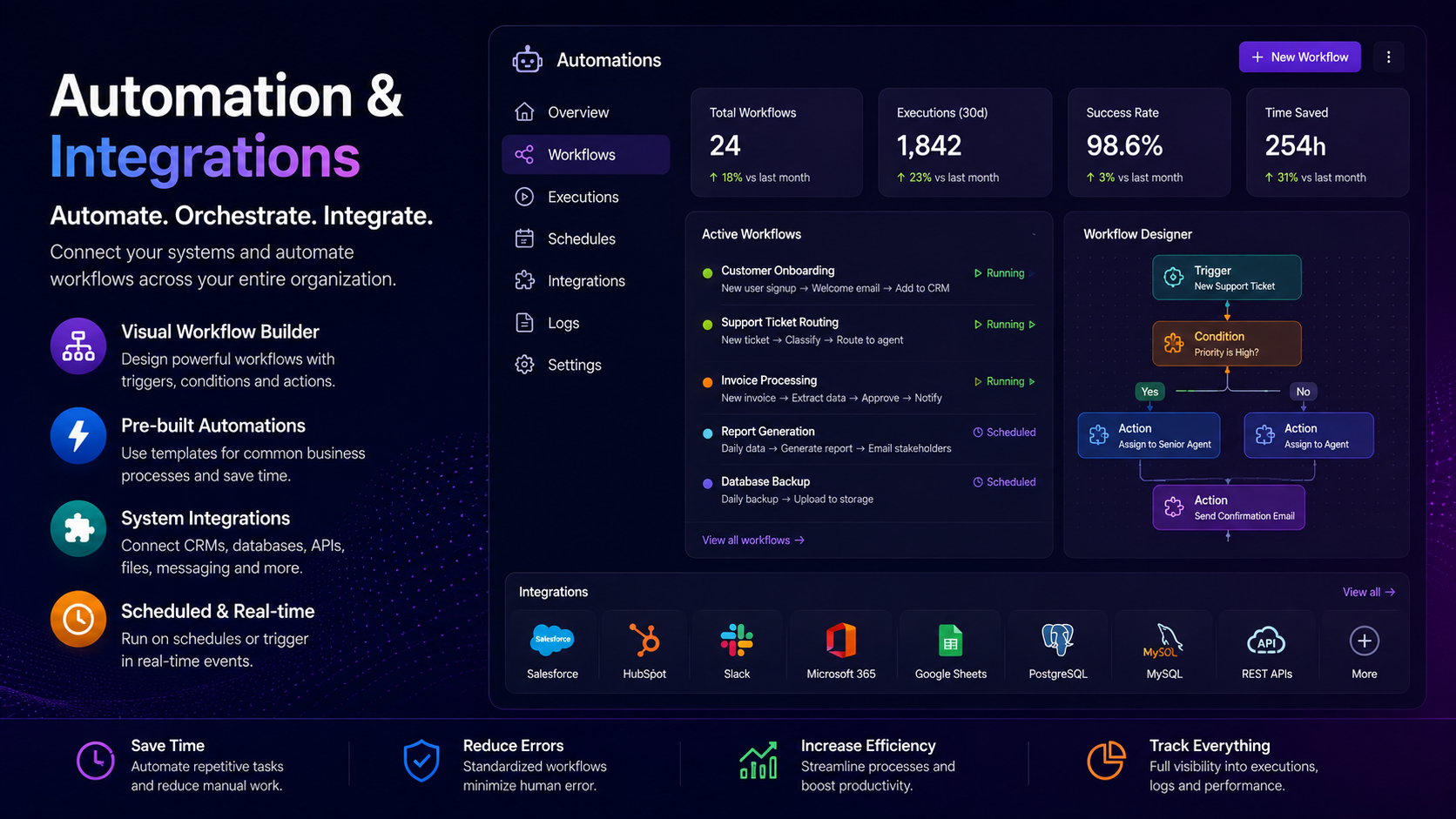 Automation and Integrations dashboard showing active workflows, execution metrics, a visual workflow designer, schedules, logs, and business-system connectors.