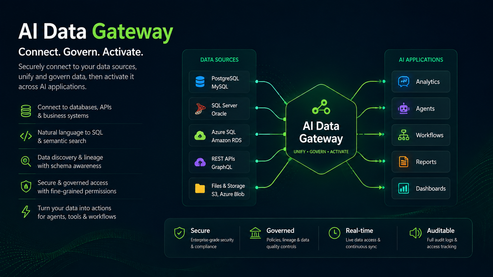 AI Data Gateway architecture connecting PostgreSQL, MySQL, SQL Server, Oracle, cloud databases, APIs, and files to analytics, agents, workflows, reports, and dashboards.