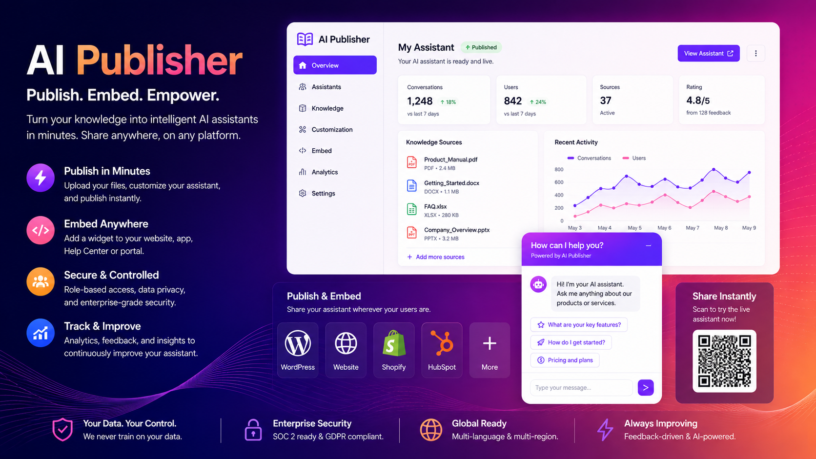 AI Publisher product overview showing knowledge sources, assistant analytics, publishing destinations, security controls, and an embedded chat preview.